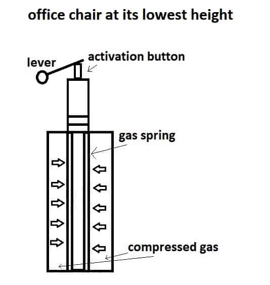 pneumatic cylinder when office chair at its lowest height